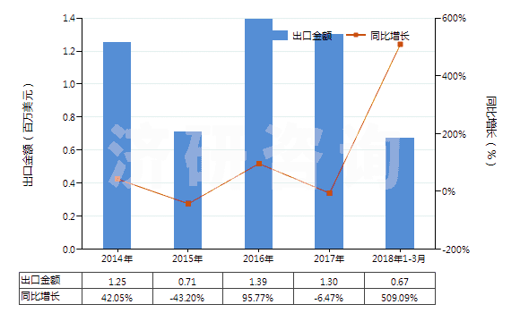 2014-2018年3月中國聚對(duì)苯二甲酰對(duì)苯二胺短纖（未梳或未經(jīng)其他紡前加工）(HS55031120)出口總額及增速統(tǒng)計(jì)